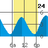 St. Georges tide chart for Saturday, September 24, 2022