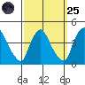 St. Georges tide chart for Sunday, September 25, 2022