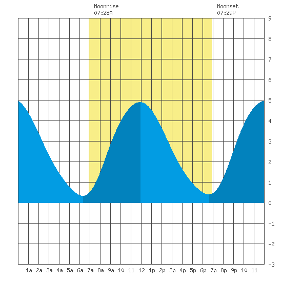 St. Georges tide chart for Monday, September 26, 2022