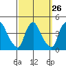 St. Georges tide chart for Monday, September 26, 2022