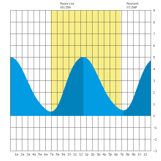 St. Georges tide chart for Tuesday, September 27, 2022