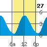 St. Georges tide chart for Tuesday, September 27, 2022