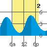 St. Georges tide chart for Friday, September 2, 2022
