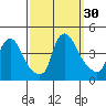 St. Georges tide chart for Friday, September 30, 2022