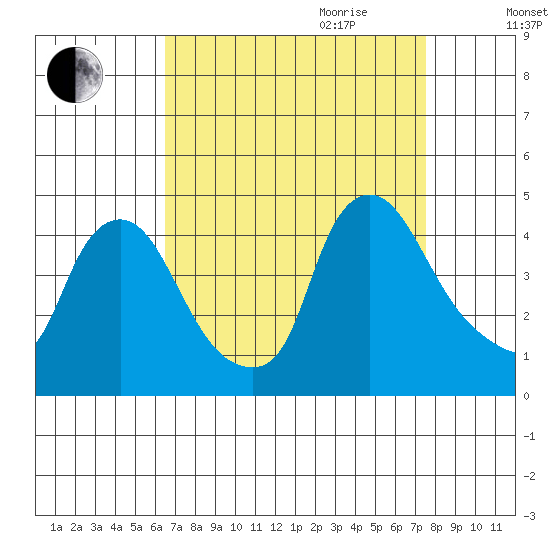 St. Georges tide chart for Saturday, September 3, 2022