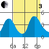 St. Georges tide chart for Saturday, September 3, 2022