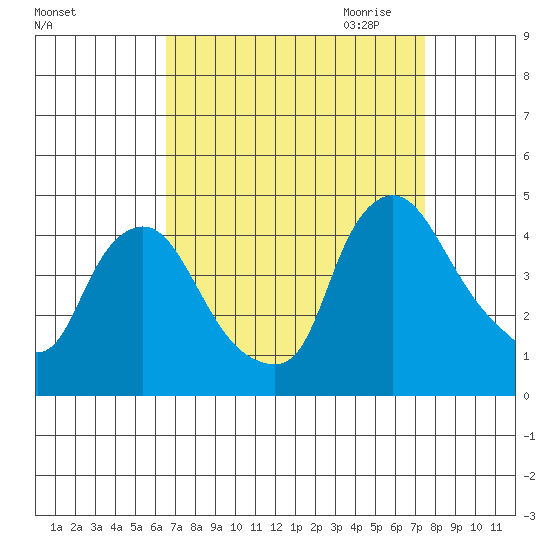 St. Georges tide chart for Sunday, September 4, 2022