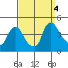 St. Georges tide chart for Sunday, September 4, 2022