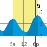 St. Georges tide chart for Monday, September 5, 2022