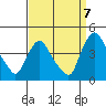 St. Georges tide chart for Wednesday, September 7, 2022