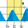 St. Georges tide chart for Friday, September 9, 2022