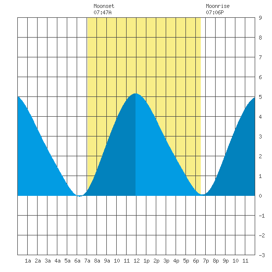 St. Georges tide chart for Monday, October 10, 2022