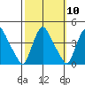 St. Georges tide chart for Monday, October 10, 2022