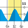 St. Georges tide chart for Tuesday, October 11, 2022