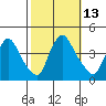 St. Georges tide chart for Thursday, October 13, 2022