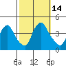 St. Georges tide chart for Friday, October 14, 2022