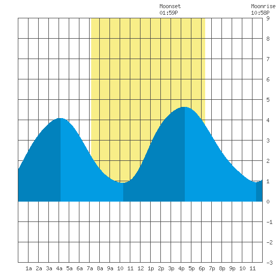 St. Georges tide chart for Sunday, October 16, 2022