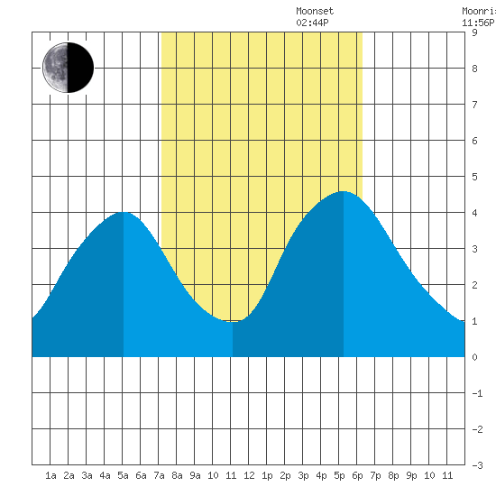 St. Georges tide chart for Monday, October 17, 2022