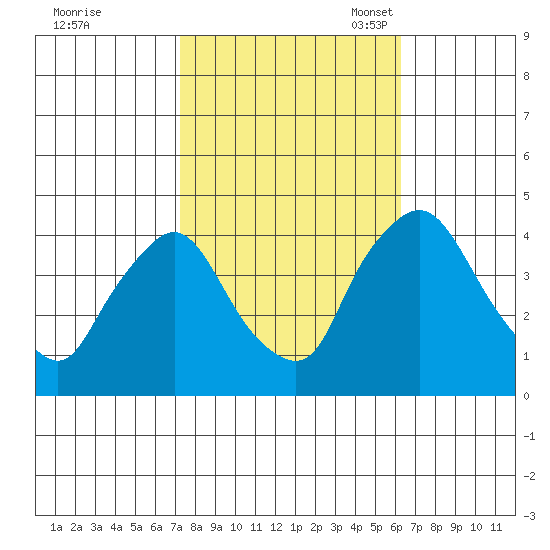St. Georges tide chart for Wednesday, October 19, 2022