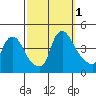 St. Georges tide chart for Saturday, October 1, 2022