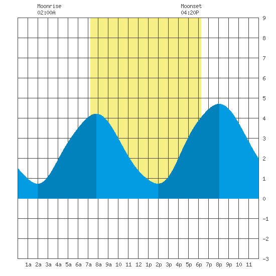St. Georges tide chart for Thursday, October 20, 2022