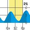 St. Georges tide chart for Friday, October 21, 2022