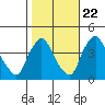 St. Georges tide chart for Saturday, October 22, 2022