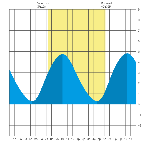 St. Georges tide chart for Sunday, October 23, 2022