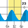 St. Georges tide chart for Sunday, October 23, 2022