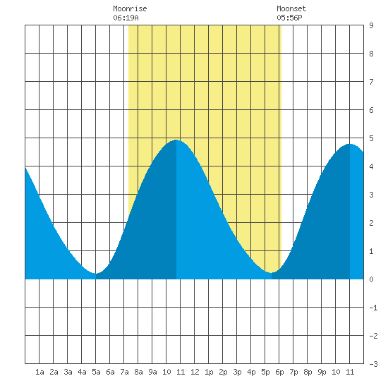 St. Georges tide chart for Monday, October 24, 2022