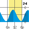 St. Georges tide chart for Monday, October 24, 2022
