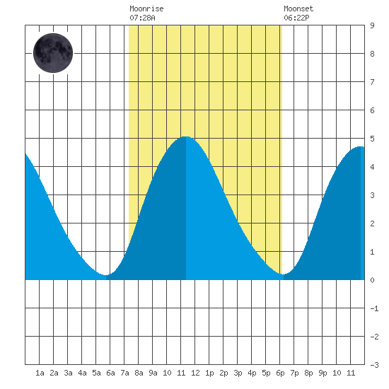 St. Georges tide chart for Tuesday, October 25, 2022