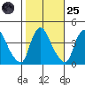 St. Georges tide chart for Tuesday, October 25, 2022