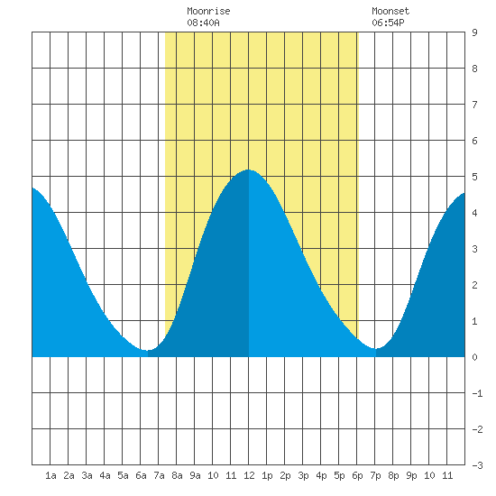 St. Georges tide chart for Wednesday, October 26, 2022