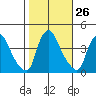 St. Georges tide chart for Wednesday, October 26, 2022