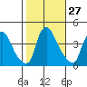 St. Georges tide chart for Thursday, October 27, 2022