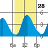 St. Georges tide chart for Friday, October 28, 2022