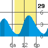 St. Georges tide chart for Saturday, October 29, 2022