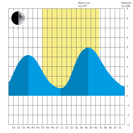 St. Georges tide chart for Sunday, October 2, 2022