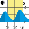 St. Georges tide chart for Sunday, October 2, 2022