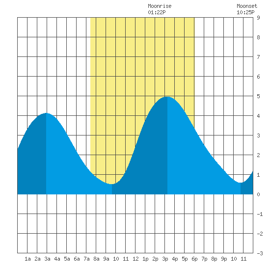 St. Georges tide chart for Sunday, October 30, 2022