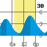 St. Georges tide chart for Sunday, October 30, 2022