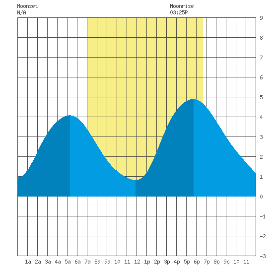 St. Georges tide chart for Monday, October 3, 2022