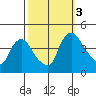 St. Georges tide chart for Monday, October 3, 2022