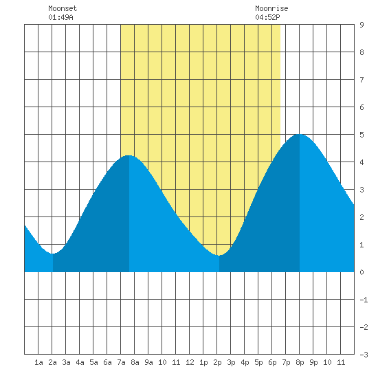 St. Georges tide chart for Wednesday, October 5, 2022