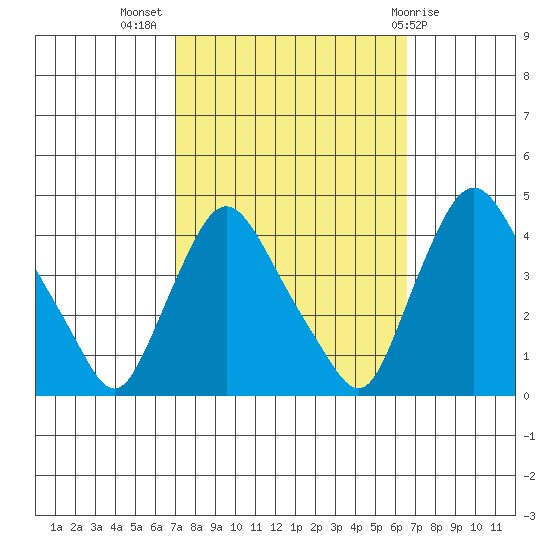 St. Georges tide chart for Friday, October 7, 2022