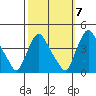 St. Georges tide chart for Friday, October 7, 2022