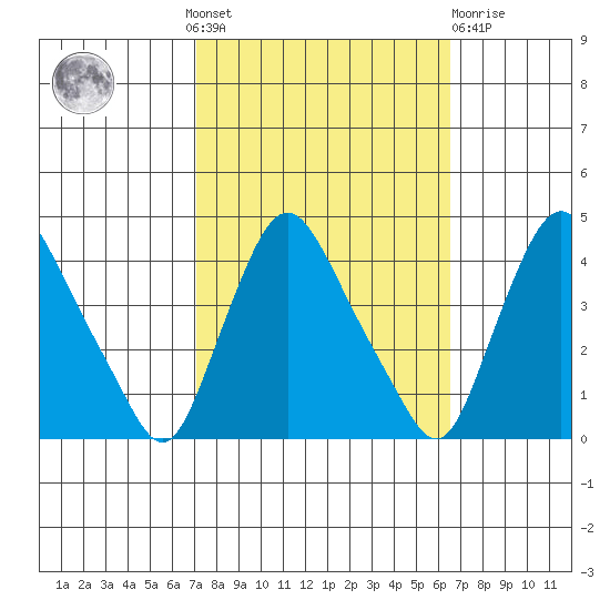 St. Georges tide chart for Sunday, October 9, 2022
