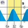 St. Georges tide chart for Sunday, October 9, 2022