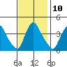 St. Georges tide chart for Thursday, November 10, 2022